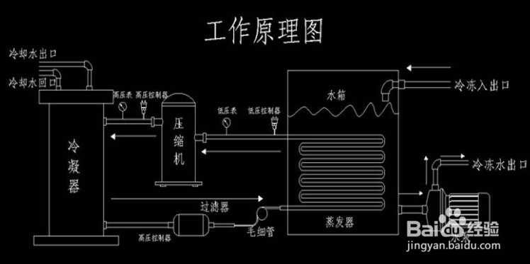 【冷水机】掌握冷水机部件工作原理 快速排除故障