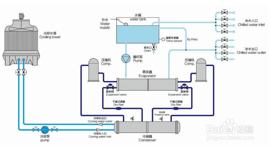 【冷水机】影响风冷式冷水机散热效率的主要因素