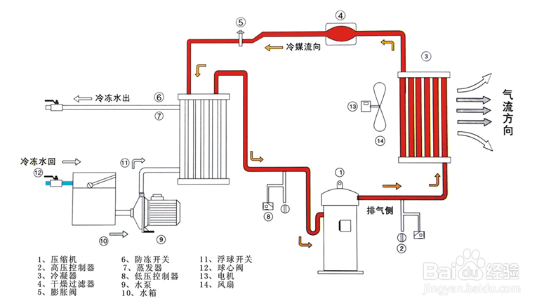 【冷水机】冷水机耗电量逐渐增大的原因及解决方法