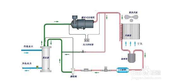 【冷水机】冷水机耗电量逐渐增大的原因及解决方法