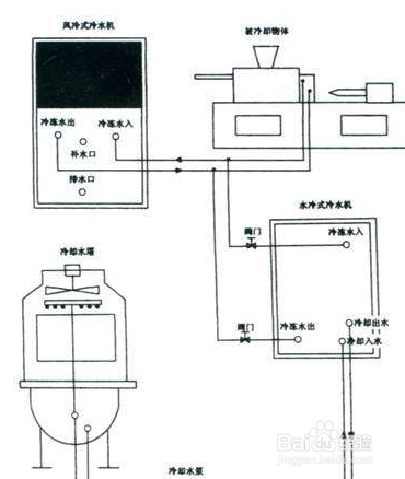 【冷水机】冷水机安装和操作注意事项