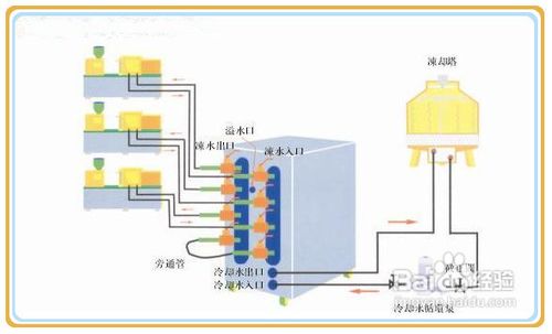 【冷水机】水冷式冷水机安装应注意事项