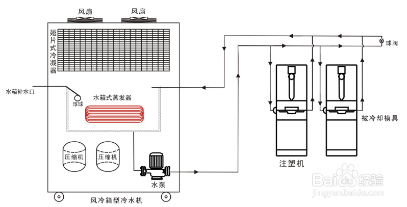 【冷水机】螺杆式冷水机延长寿命的几种方法