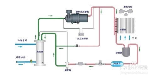 【冷媒】螺杆式冷水机主要工作原理