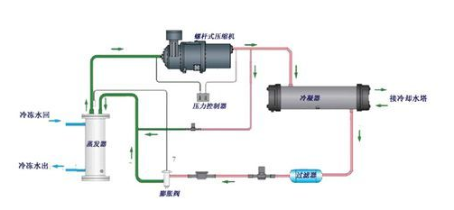 【冷水机】螺杆式冷水机制冷系统维护保养方法