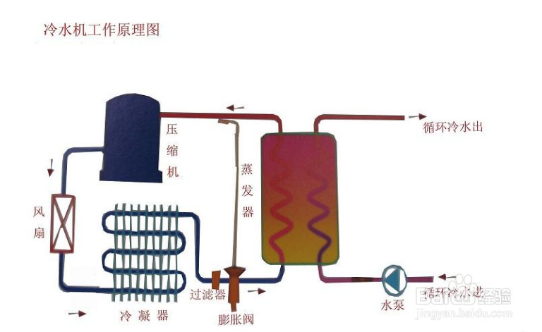 【冷水机】如何排除风冷螺杆式冷水机风机故障？