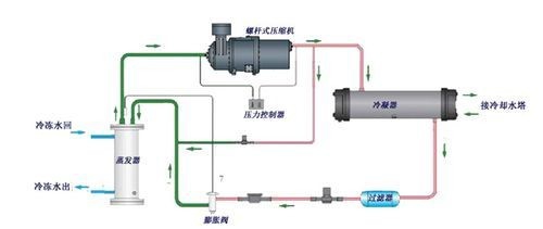 【冷水机】水冷式冷水机安装的四大要点