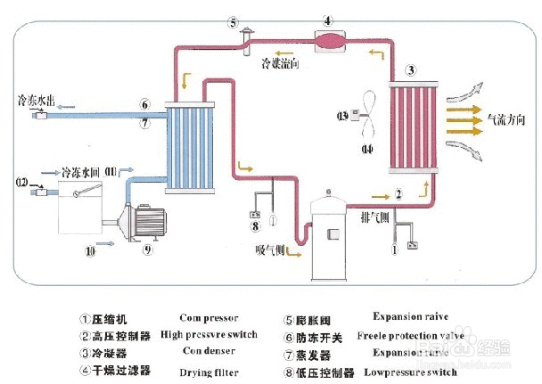 【冷水机】简述冷水机制冷系统进入空气的危害