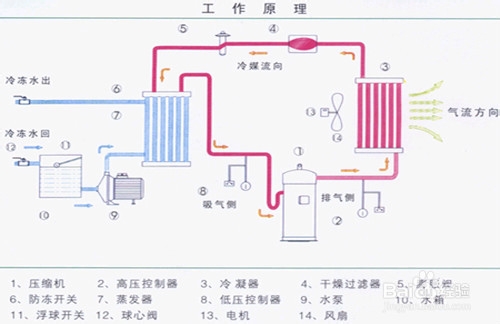 【制冷剂】冷水机制冷剂轮回系统步骤分析