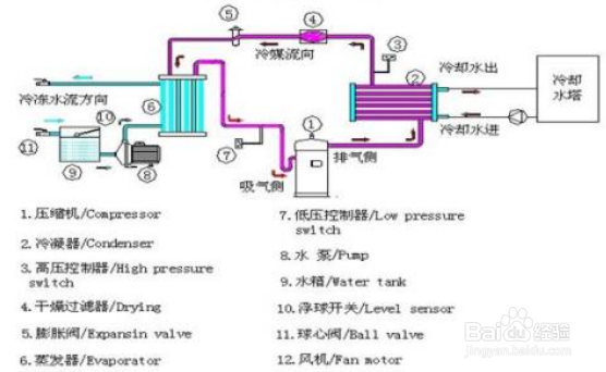 【水塔】水冷式冷水机的水塔保养技巧