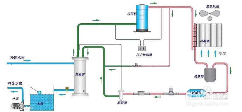【冷水机】冷水机制冷量常用的三个计算公式