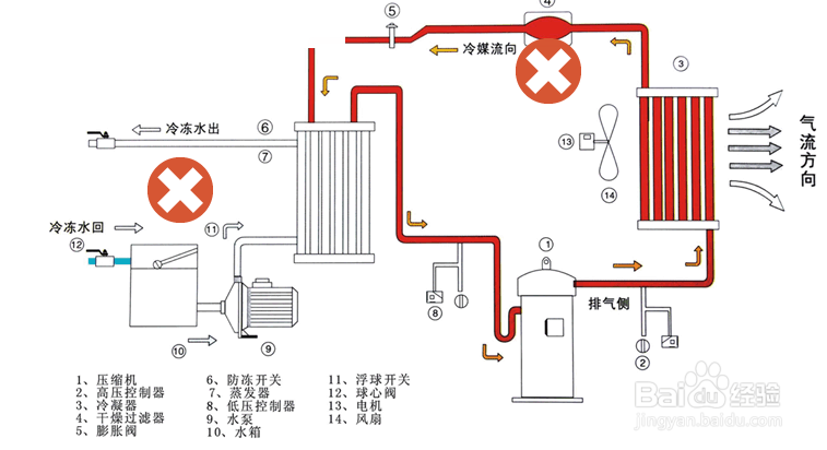 【正常】风冷式冷水机检查步骤及解决方法