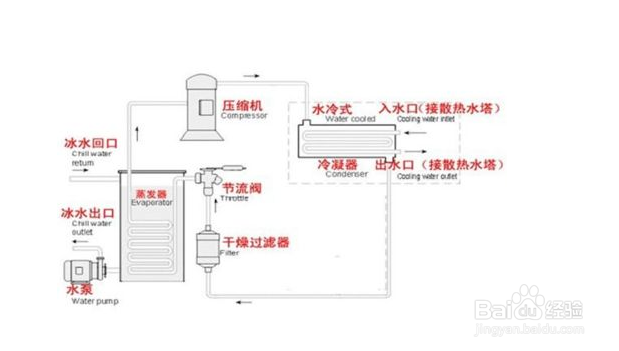 【螺杆式】初次选购螺杆式冷水机的注意事项