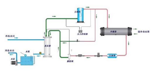 【冷水机】简述风冷式冷水机的工作方式和运行原理