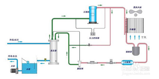 【冷水机】简述风冷式冷水机的工作方式和运行原理