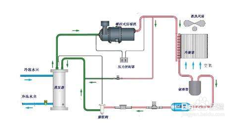【机组】分享风冷式冷水机一些值得注意的问题