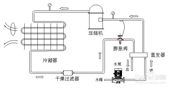 【激光器】选择激光冷水机所要考虑的五项指标