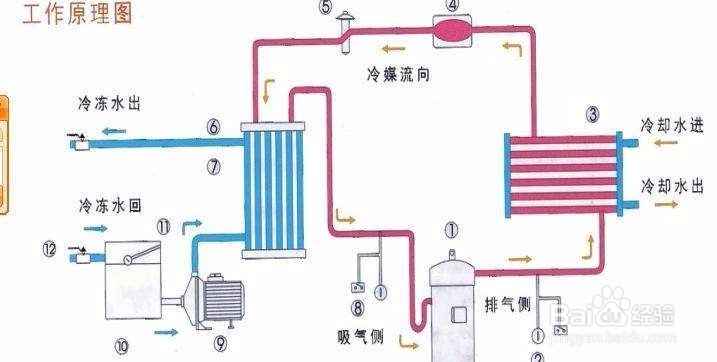 【冷水机】冷水机制冷系统进入空气后的3个问题点归纳