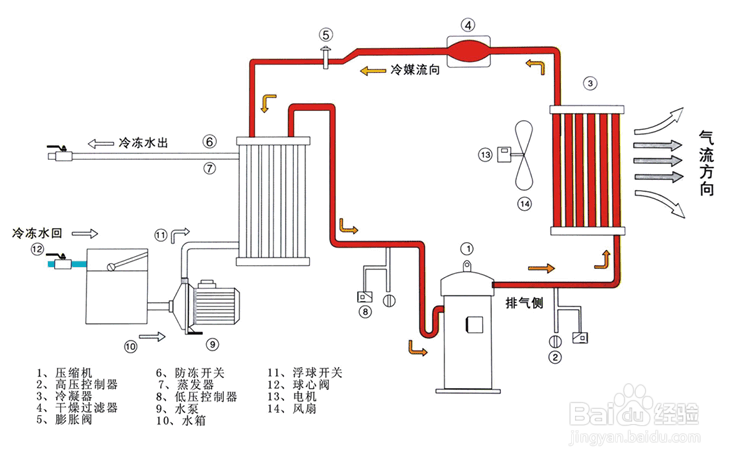 【冷水机】水冷式冷水机温度降不下来的原因分析