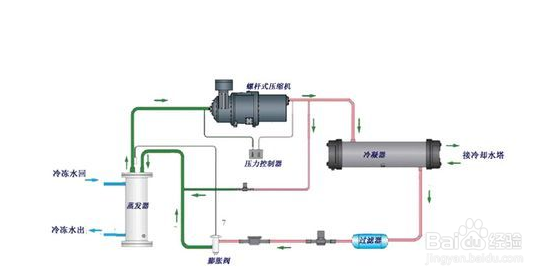 【机油】简述冷水机制冷压缩机油选用的四项基本准则
