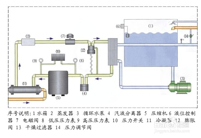 【机油】简述冷水机制冷压缩机油选用的四项基本准则