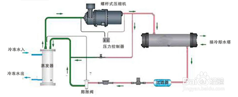 【润滑油】螺杆冷水机不回油的原因分析