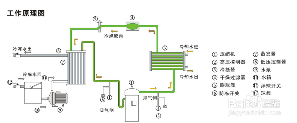 【冷水机】简述单级蒸气压缩式制冷循环冷水机的局限