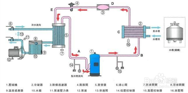 【冷水机】简述单级蒸气压缩式制冷循环冷水机的局限