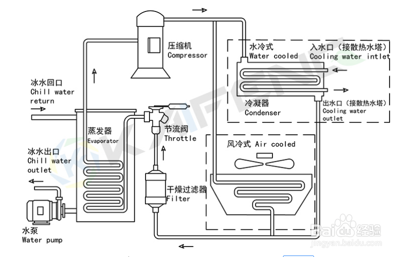 【冷水机】简述冷水机不制冷还不报警问题解决方法
