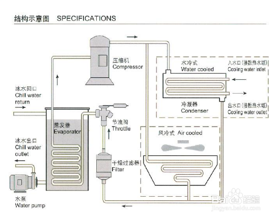 【冷凝器】简述低温冷水机冷凝器的基本压力调节方式 【冷凝器】简述低温冷水机冷凝器的基本压力调节方式